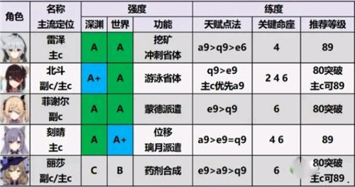 原神2.0角色強度排行榜最新 原神2.0角色培養(yǎng)優(yōu)先度排行榜