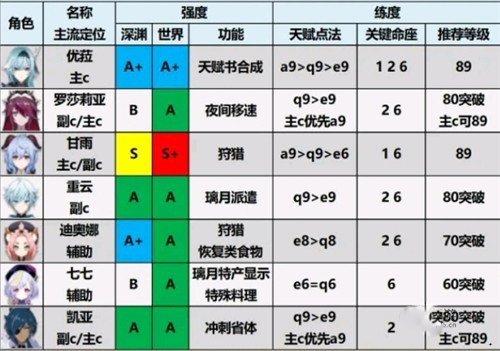 原神2.0角色強度排行榜最新 原神2.0角色培養(yǎng)優(yōu)先度排行榜