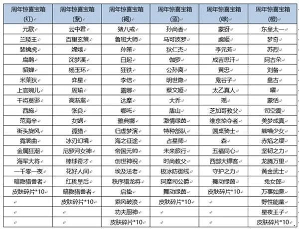 王者榮耀六周年驚喜禮包獎(jiǎng)勵(lì)有哪些？六周年驚喜禮包獎(jiǎng)勵(lì)概率一覽[多圖]圖片2